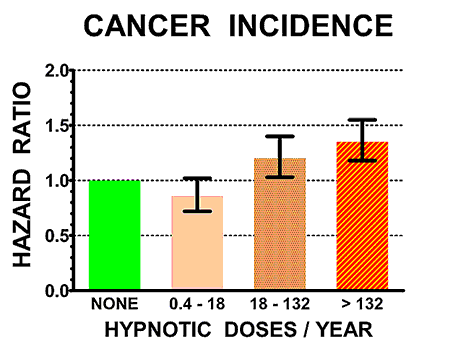 Graph of Incidence of Cancer