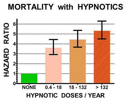 Graph of Mortality with Hypnotics